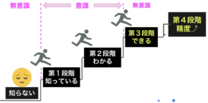技術を学ぶステップ